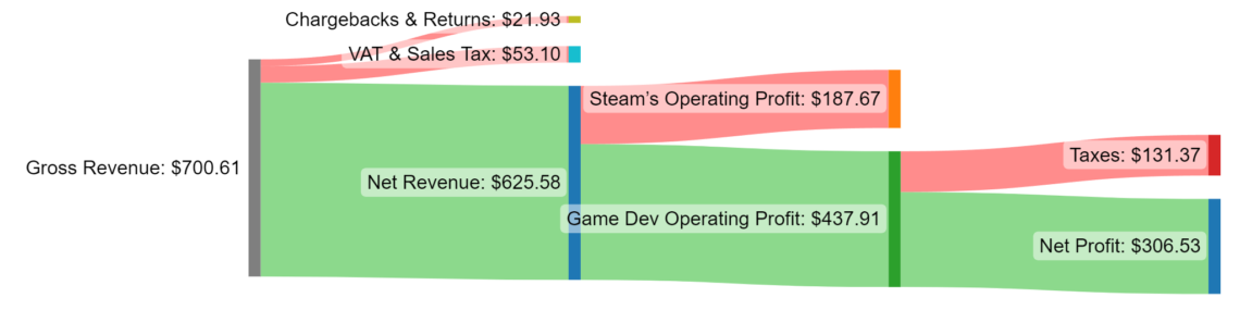How Much Do Game Devs Make Selling Games on Steam?